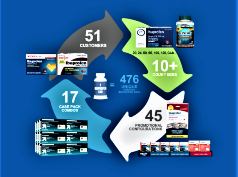 Infographic showing Perrigo ibuprofen SKUs with 51 customers, 17 case pack combos, over 10 count sizes, and 45 promotional configurations around a bottle representing 476 unique SKUs.