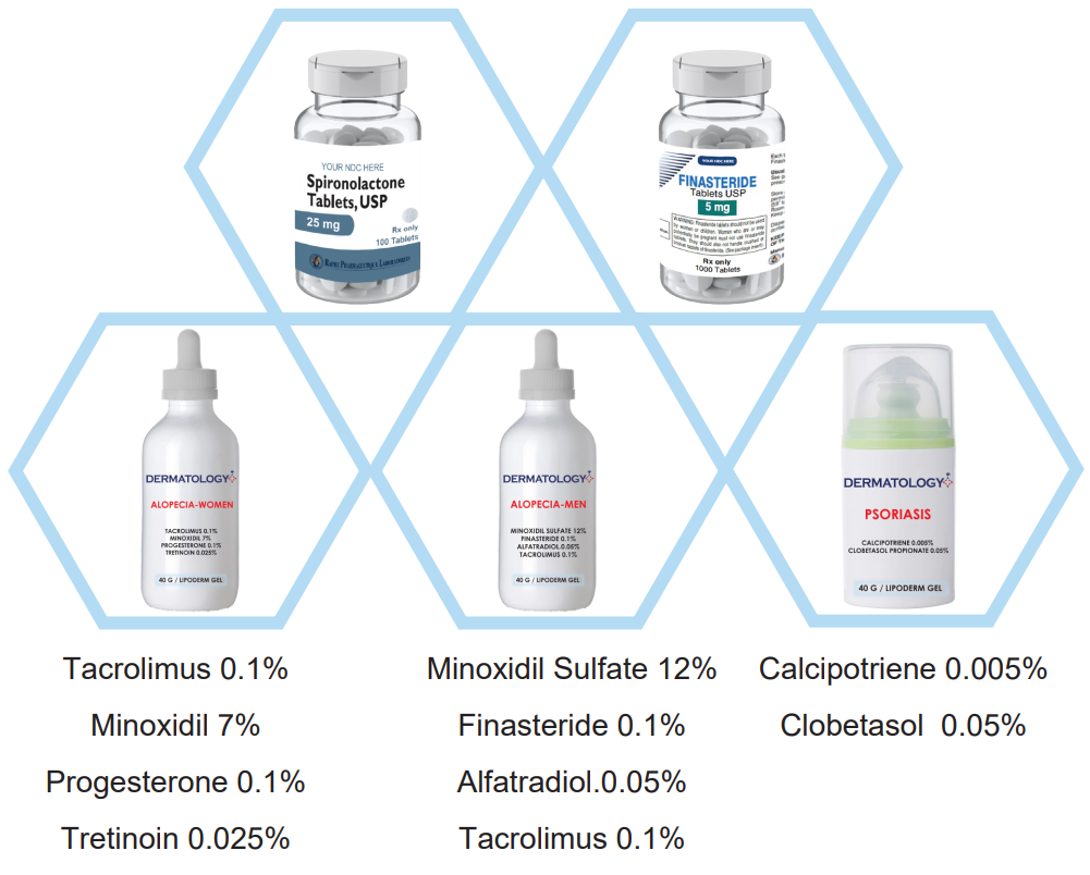 Dermatology product lineup including Spironolactone and Finasteride tablets, and Alopecia and Psoriasis topical gels with key ingredients listed below each product.