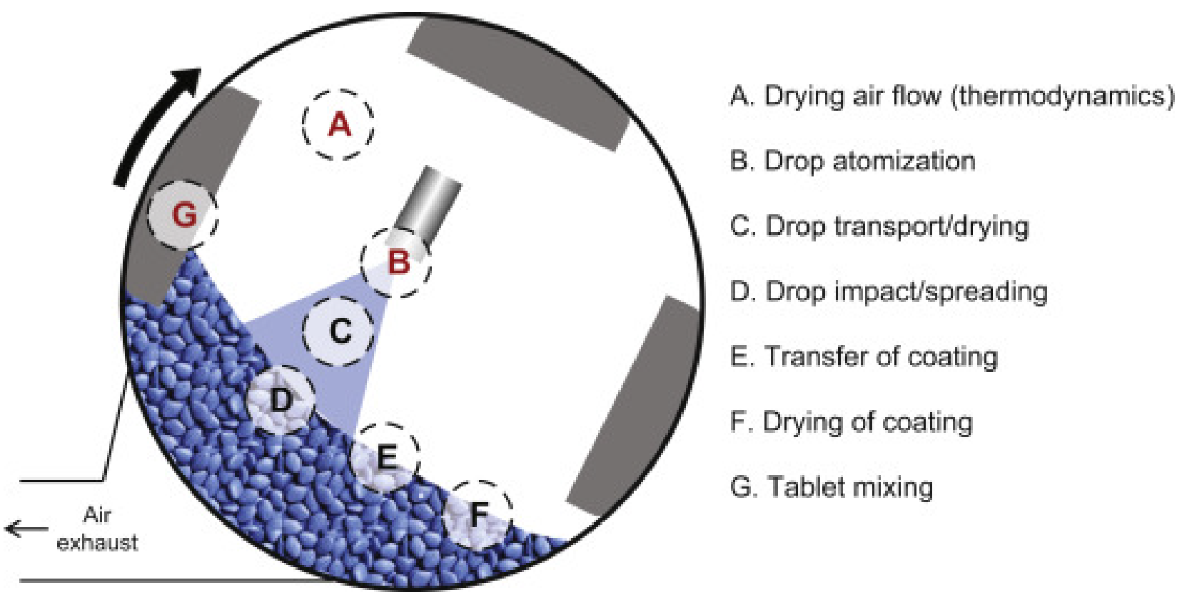 Diagram of a coating drum showing drying air flow, drop atomization, transport, impact, coating transfer, drying, and tablet mixing steps
