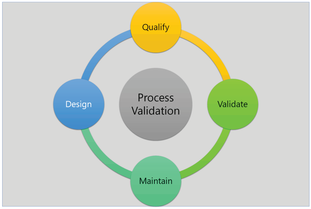 Process validation cycle diagram showing steps qualify, validate, maintain, and design in connected circles