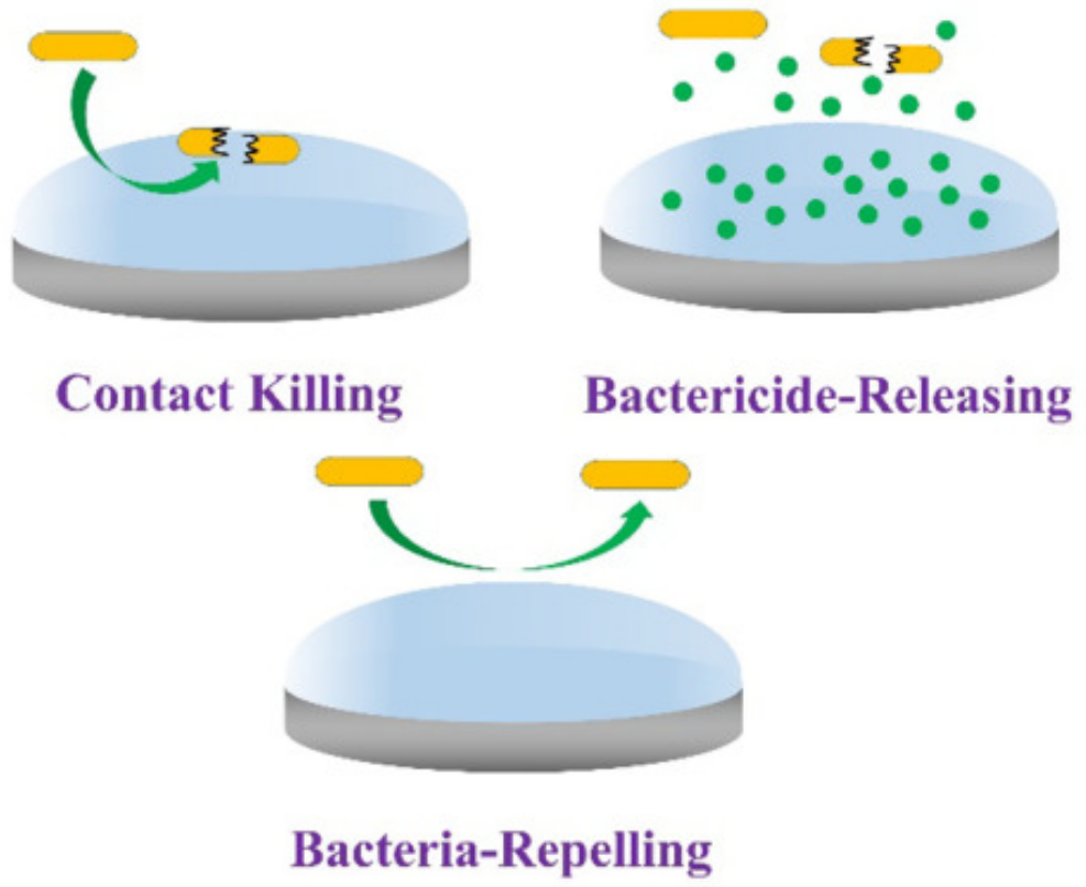 Diagram illustrating three antibacterial surface concepts: contact killing, bactericide-releasing, and bacteria-repelling mechanisms.