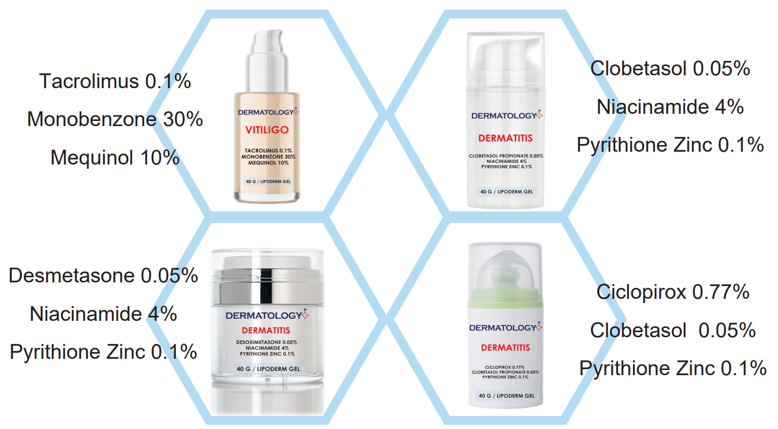 Four dermatology lipoderm gel products in hexagonal frames with active ingredients listed: Tacrolimus 0.1%, Monobenzone 30%, Mequinol 10%, Clobetasol 0.05%, Niacinamide 4%, Pyrithione Zinc 0.1%, Desmetasone 0.05%, and Ciclopirox 0.77% for vitiligo and dermatitis treatment.
